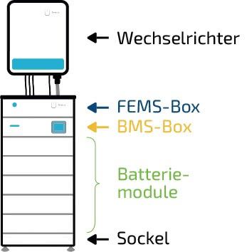 FENECON Home 6, 10 & 15 - Der modulare Heimspeicher