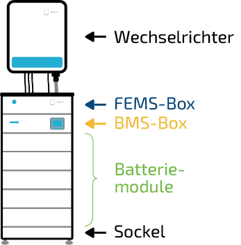 FENECON Home 20 & 30 - Der große Heimspeicher