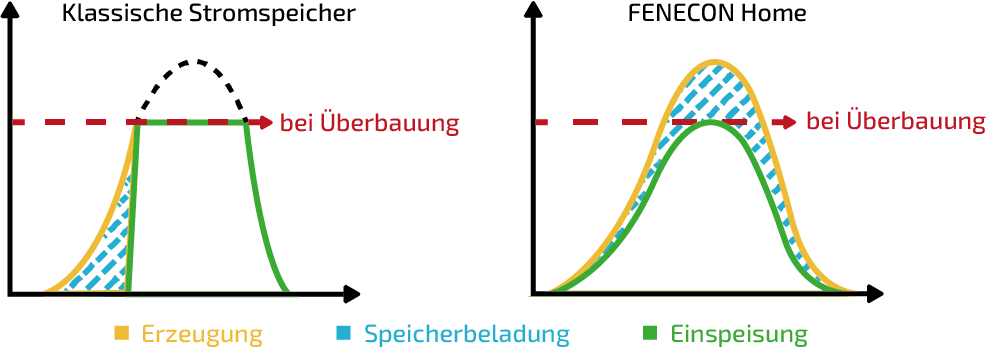 FENECON Home 20 & 30 - Der große Heimspeicher