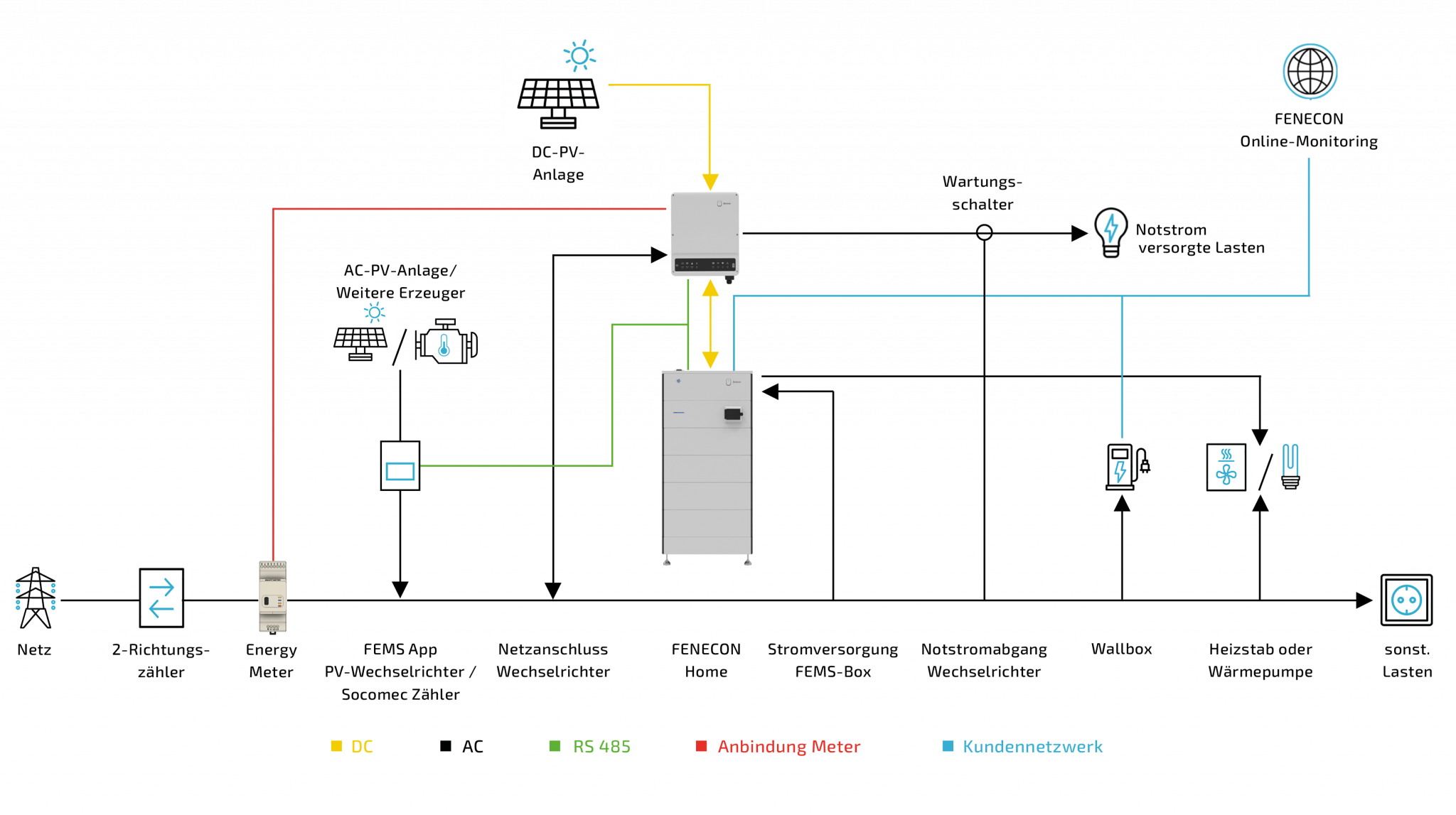 FENECON Home 20 & 30 - Der große Heimspeicher