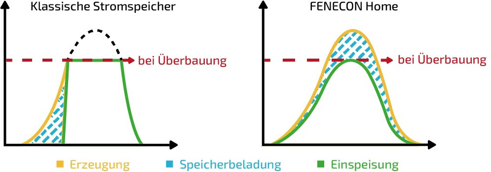 FENECON Home 6, 10 & 15 - Der modulare Heimspeicher