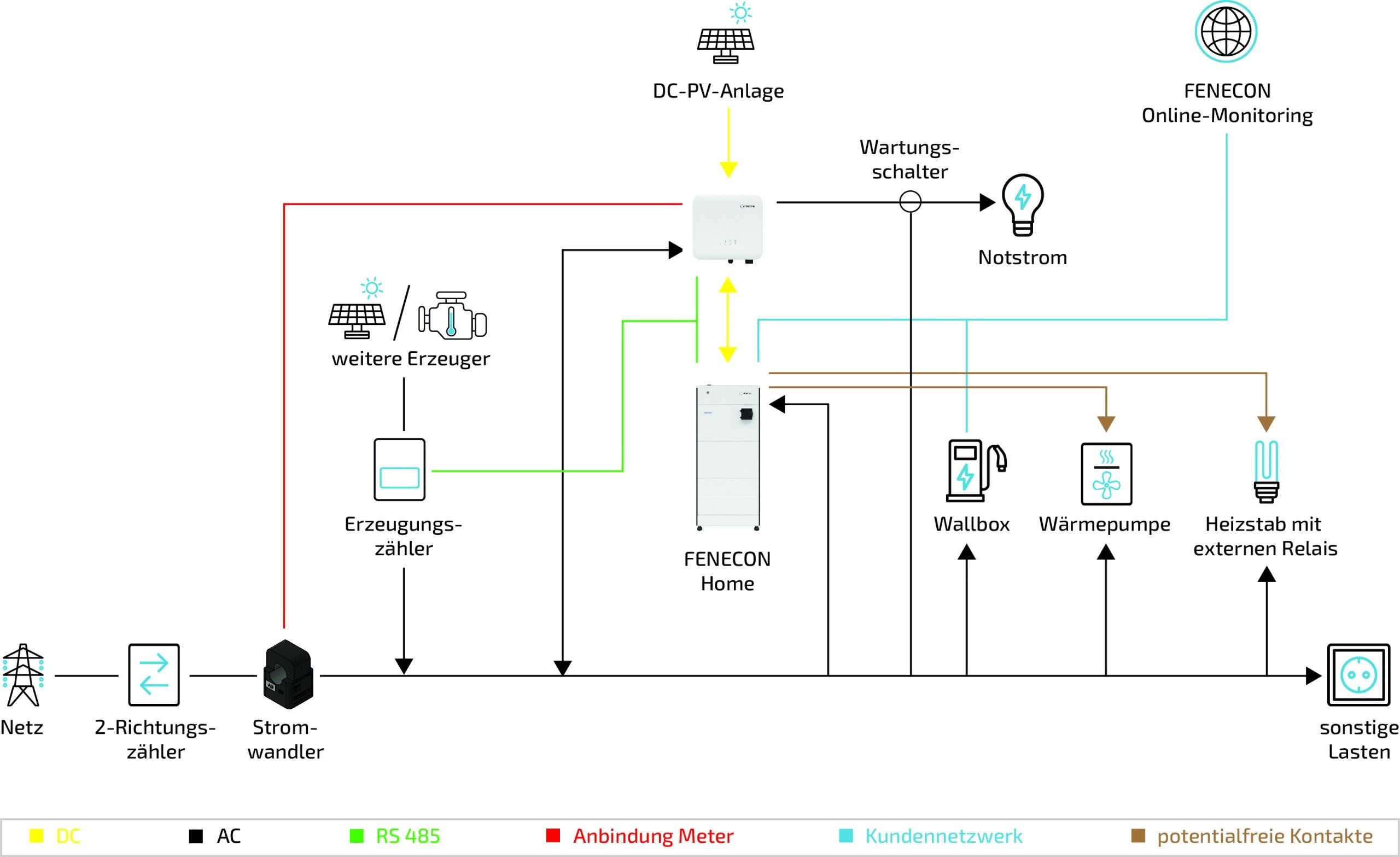 FENECON Home 6, 10 & 15 - Der modulare Heimspeicher