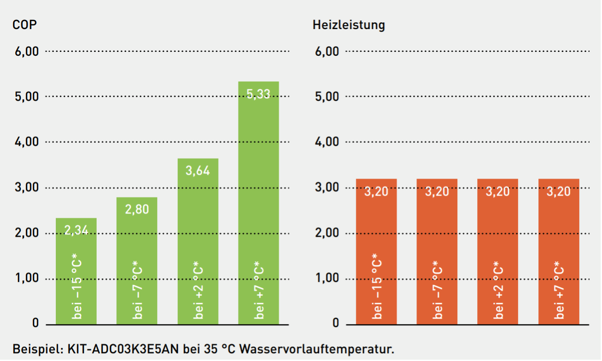 Panasonic Aquarea K-Serie, Energiekosteneinsparungen