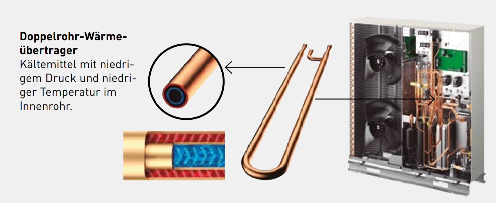 Panasonic Aquarea K-Serie, T-CAP, Doppelrohr-Wärmeübertrager