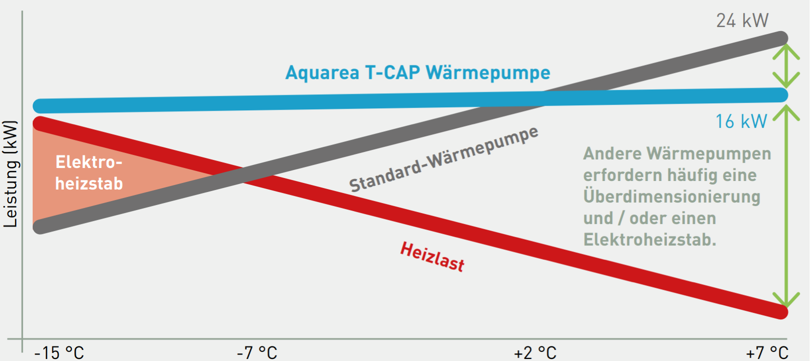Panasonic Aquarea K-Serie, T-CAP, Diagramm