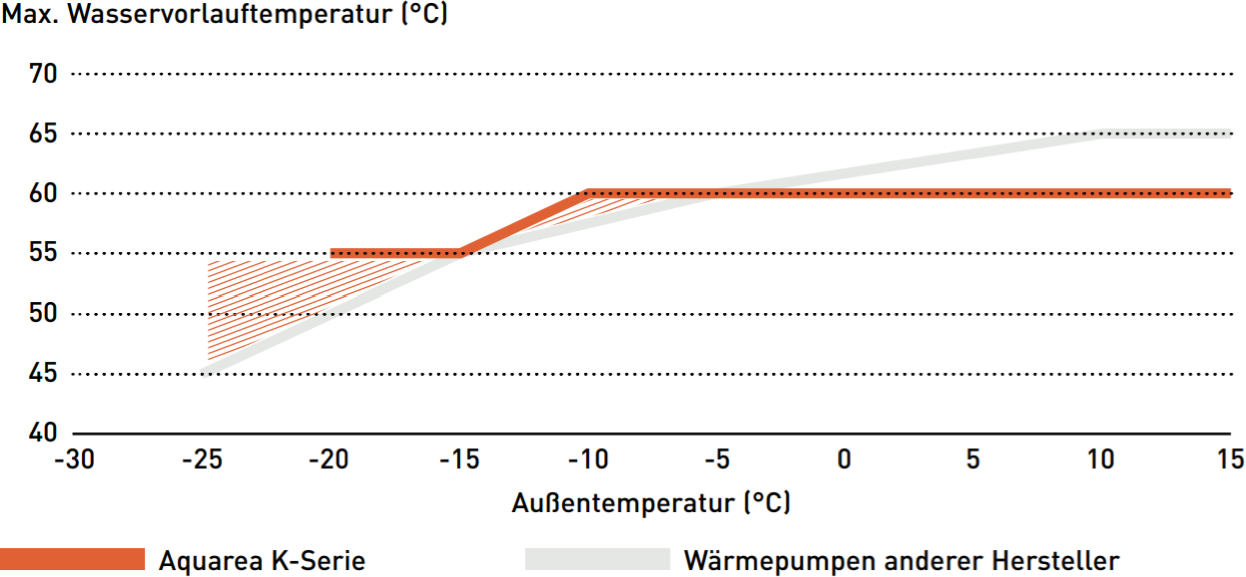 Panasonic Aquarea K-Serie, maximale Wasservorlauftemperatur