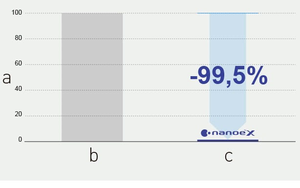 Panasonic nanoe™ X, Auswirkungen auf Schimmelpilze, Anhaftende Schimmelsporen