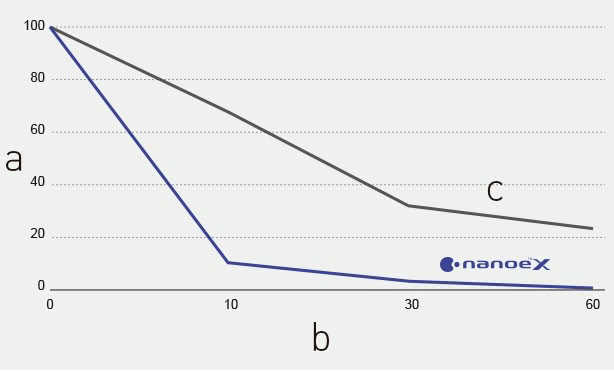 Panasonic nanoe™ X, Auswirkungen auf Schimmelpilze, Luftgetragene Schimmelsporen
