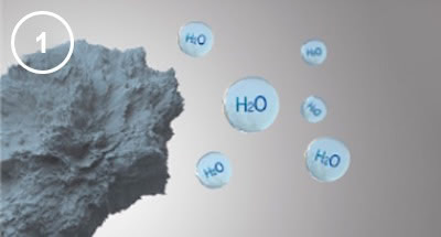 Panasonic nanoe™ X, Gefahrstoffe, Wie nanoe™ X funktioniert, Abbildung 1