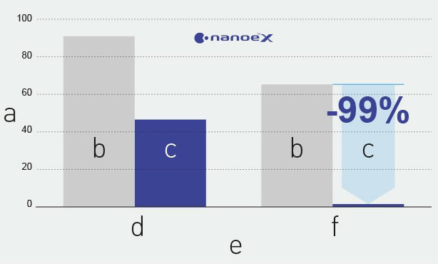 Panasonic nanoe™ X, Gefahrstoffe, Wirkung auf Gefahrstoffe, Abbildung 1