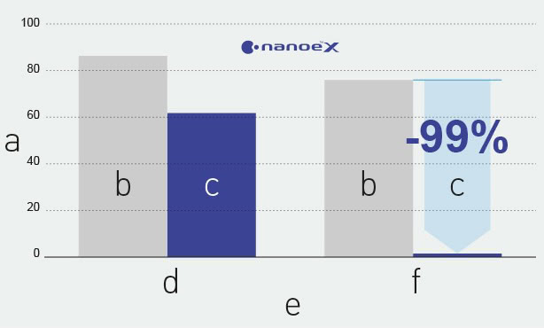 Panasonic nanoe™ X, Gefahrstoffe, Wirkung auf Gefahrstoffe, Abbildung 2