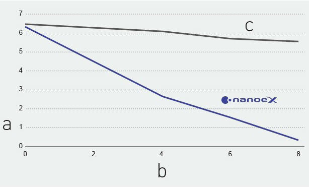 Panasonic nanoe™ X, Infektionsweg, Auswirkungen auf bestimmte Bakterien und Viren, Abbildung 1