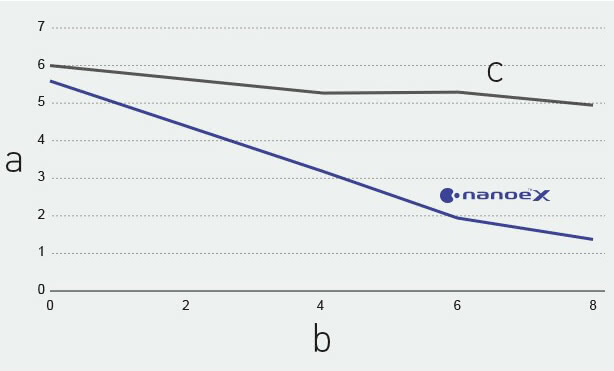 Panasonic nanoe™ X, Infektionsweg, Auswirkungen auf bestimmte Bakterien und Viren, Abbildung 2