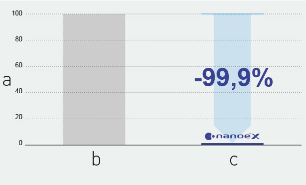 Panasonic nanoe™ X, Infektionsweg, Auswirkungen auf bestimmte Bakterien und Viren, Abbildung 4