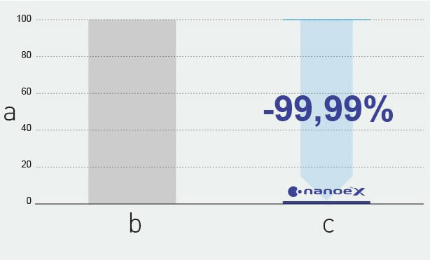 Panasonic nanoe™ X, Infektionsweg, Auswirkungen auf bestimmte Bakterien und Viren, Abbildung 5