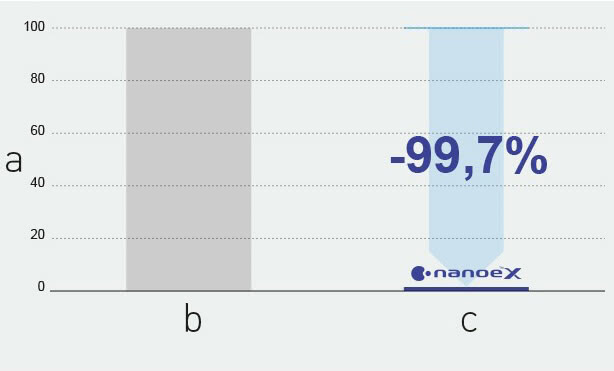 Panasonic nanoe™ X, Infektionsweg, Auswirkungen auf bestimmte Bakterien und Viren, Abbildung 6