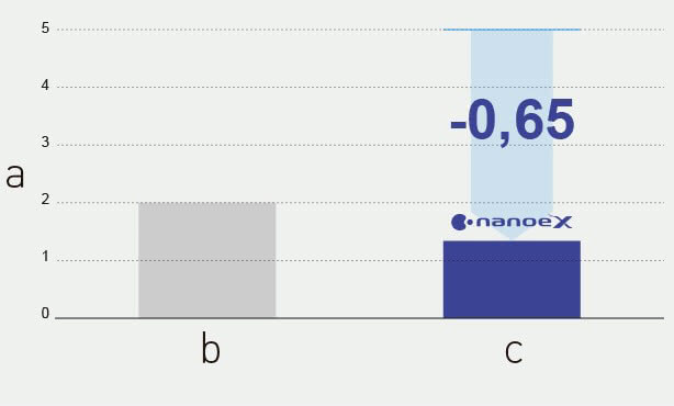 Panasonic nanoe™ X, Kopfhautgeruch