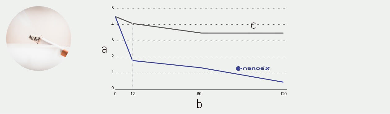 Panasonic nanoe™ X, Zigarettenrauchgeruch
