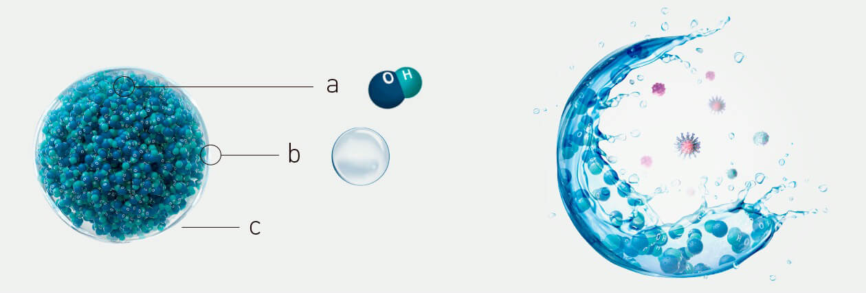 Panasonic nanoe™ X, Die nanoe™ X-Technologie mit den Vorteilen der Hydroxylradikale