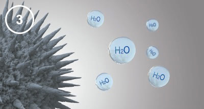 Panasonic nanoe™ X, Gegen Allergene, Wie nanoe™ X funktioniert, Abbildung 3